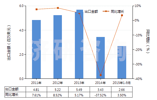 2011-2015年9月中國(guó)苯酚的鹽(HS29071190)出口總額及增速統(tǒng)計(jì)